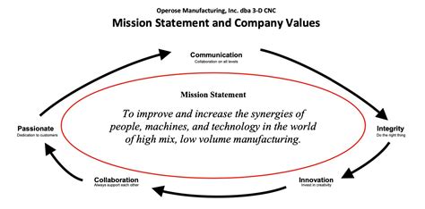 cnc machining mission statement|Mission & Vision .